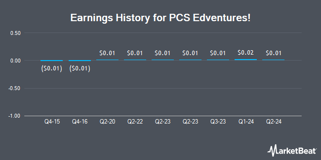 Earnings History for PCS Edventures!.com (OTCMKTS:PCSV)
