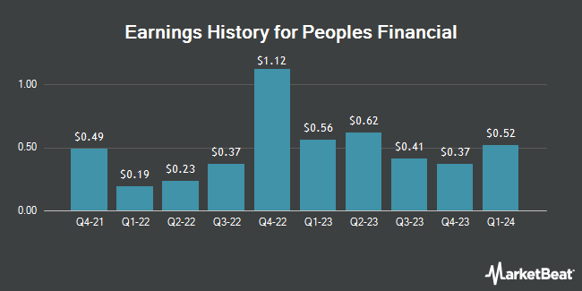 Earnings History for Peoples Financial (OTCMKTS:PFBX)