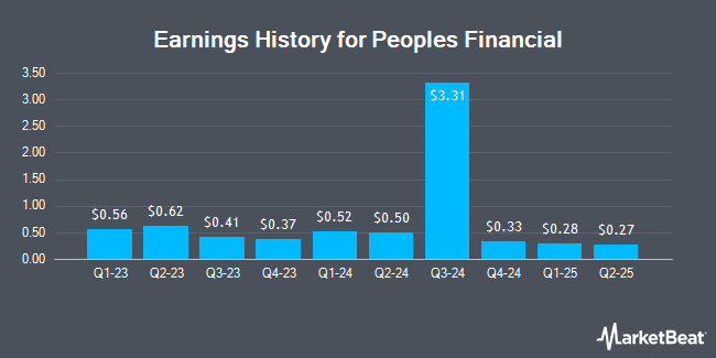 Earnings History for Peoples Financial (OTCMKTS:PFBX)