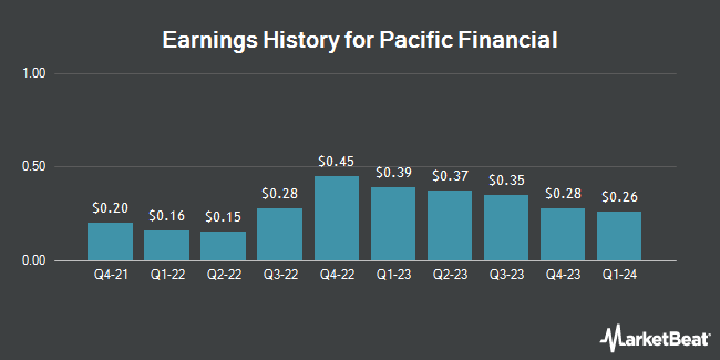 Earnings History for Pacific Financial (OTCMKTS:PFLC)