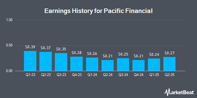 Earnings History for Pacific Financial (OTCMKTS:PFLC)