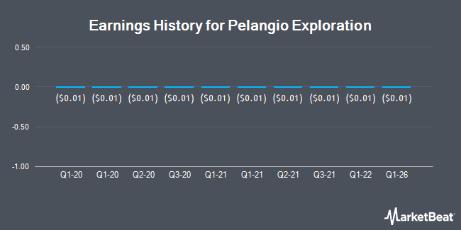 Earnings History for Pelangio Exploration (OTCMKTS:PGXPF)