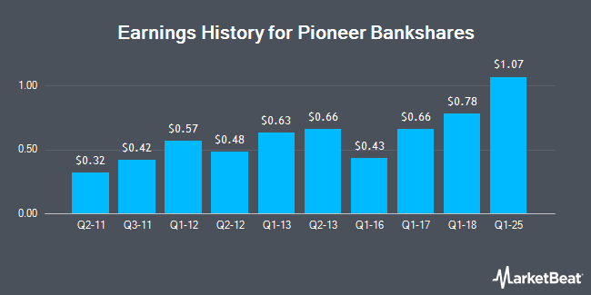 Earnings History for Pioneer Bankshares (OTCMKTS:PNBI)