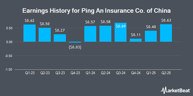 Earnings History for Ping An Insurance Co. of China (OTCMKTS:PNGAY)