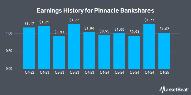 Earnings History for Pinnacle Bankshares (OTCMKTS:PPBN)