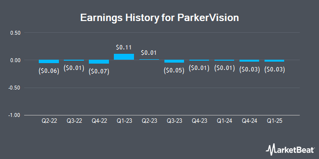 Earnings History for ParkerVision (OTCMKTS:PRKR)