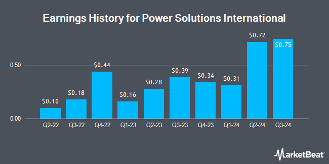 Earnings History for Power Solutions International (OTCMKTS:PSIX)