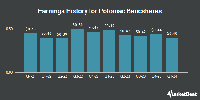 Earnings History for Potomac Bancshares (OTCMKTS:PTBS)