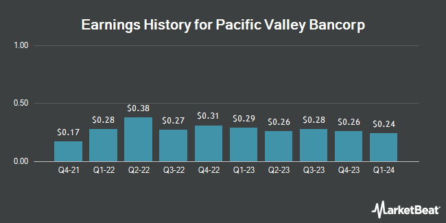 Earnings History for Pacific Valley Bancorp (OTCMKTS:PVBK)