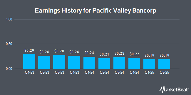 Earnings History for Pacific Valley Bancorp (OTCMKTS:PVBK)
