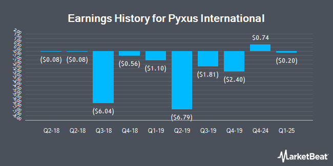 Earnings History for Pyxus International (OTCMKTS:PYYX)