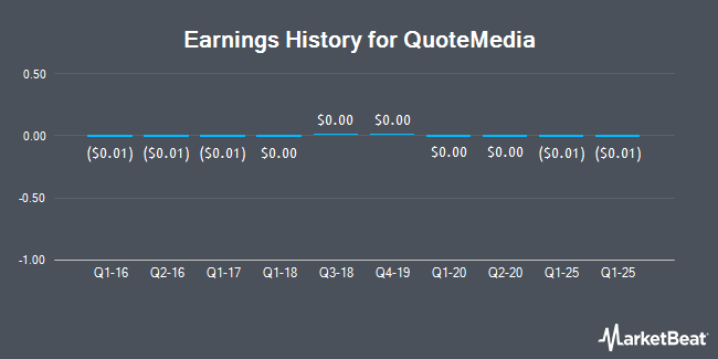 Earnings History for QuoteMedia (OTCMKTS:QMCI)