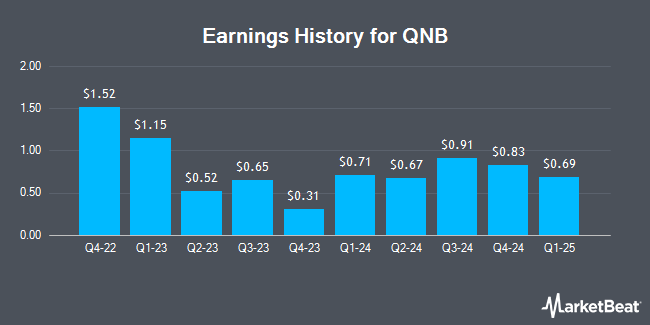 Earnings History for QNB (OTCMKTS:QNBC)