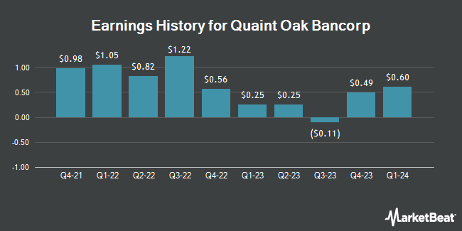 Earnings History for Quaint Oak Bancorp (OTCMKTS:QNTO)
