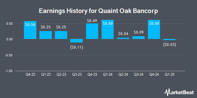 Earnings History for Quaint Oak Bancorp (OTCMKTS:QNTO)