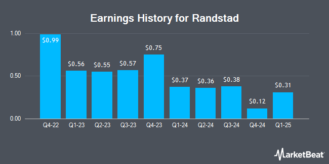 Earnings History for Randstad (OTCMKTS:RANJY)