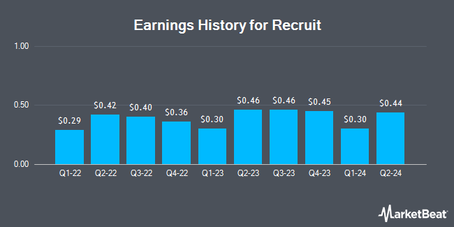 Earnings History for Recruit (OTCMKTS:RCRRF)