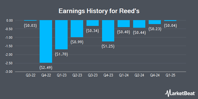 Earnings History for Reed's (OTCMKTS:REED)