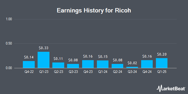 Earnings History for Ricoh (OTCMKTS:RICOY)