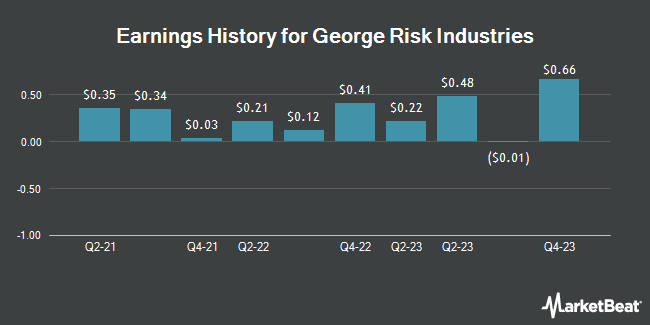 Earnings History for George Risk Industries (OTCMKTS:RSKIA)