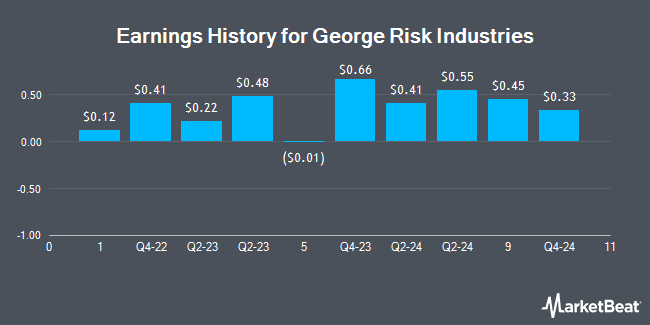 Earnings History for George Risk Industries (OTCMKTS:RSKIA)