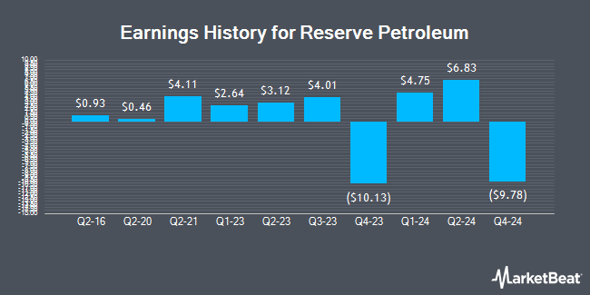 Earnings History for Reserve Petroleum (OTCMKTS:RSRV)