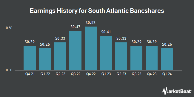 Earnings History for South Atlantic Bancshares (OTCMKTS:SABK)