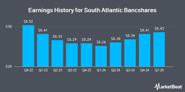 Earnings History for South Atlantic Bancshares (OTCMKTS:SABK)