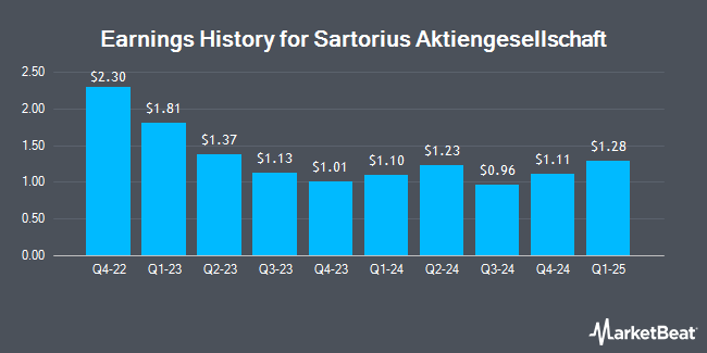 Earnings History for Sartorius Aktiengesellschaft (OTCMKTS:SARTF)