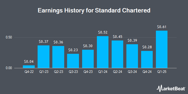 Earnings History for Standard Chartered (OTCMKTS:SCBFF)