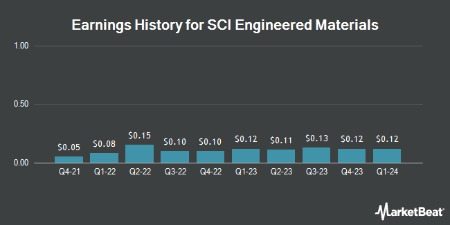 Earnings History for SCI Engineered Materials (OTCMKTS:SCIA)