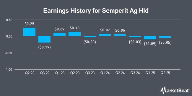 Earnings History for Semperit Ag Hld (OTCMKTS:SEIGY)