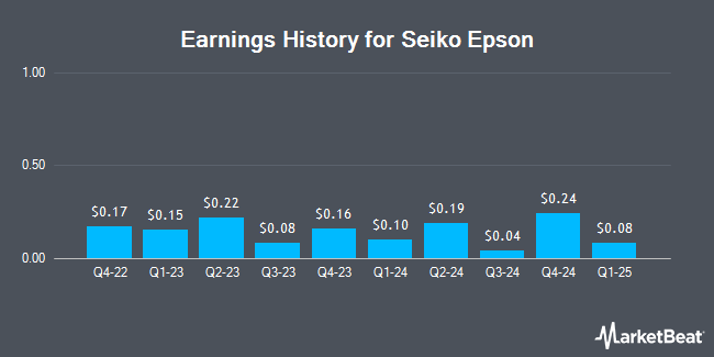 Earnings History for Seiko Epson (OTCMKTS:SEKEY)
