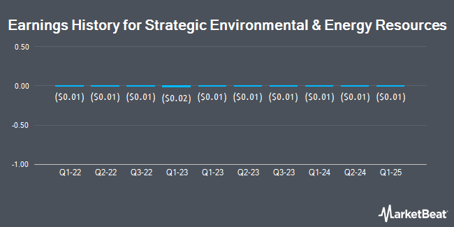 Earnings History for Strategic Environmental & Energy Resources (OTCMKTS:SENR)
