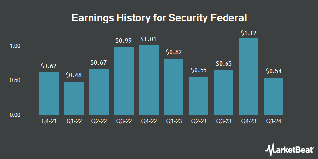 Earnings History for Security Federal (OTCMKTS:SFDL)