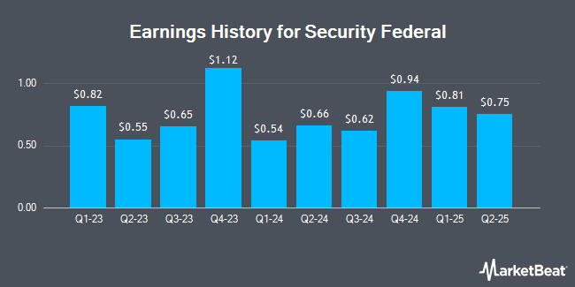 Earnings History for Security Federal (OTCMKTS:SFDL)