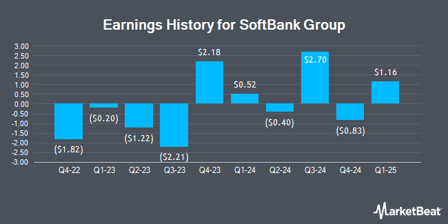 Earnings History for SoftBank Group (OTCMKTS:SFTBY)