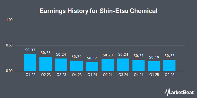 Earnings History for Shin-Etsu Chemical (OTCMKTS:SHECY)