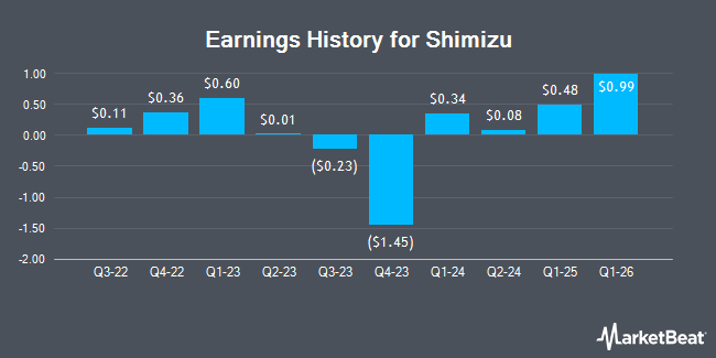 Earnings History for Shimizu (OTCMKTS:SHMUY)