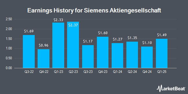 Earnings History for Siemens Aktiengesellschaft (OTCMKTS:SIEGY)