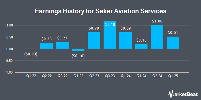 Earnings History for Saker Aviation Services (OTCMKTS:SKAS)