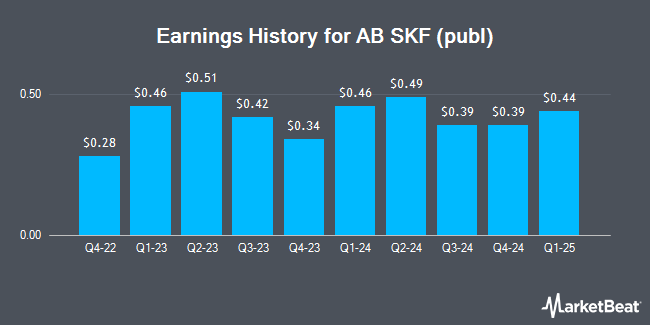 Earnings History for AB SKF (publ) (OTCMKTS:SKFRY)