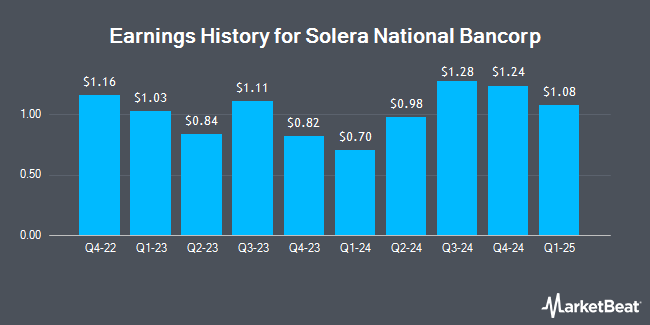Earnings History for Solera National Bancorp (OTCMKTS:SLRK)