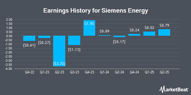 Earnings History for Siemens Energy (OTCMKTS:SMNEY)