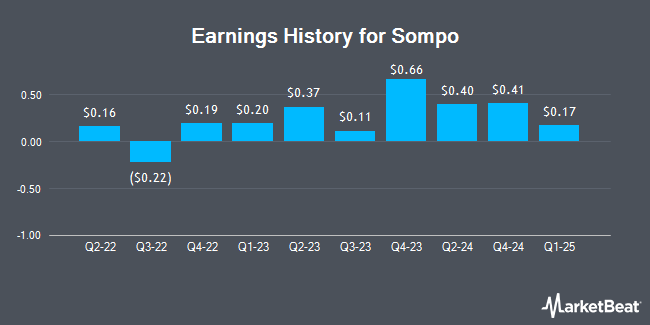 Earnings History for Sompo (OTCMKTS:SMPNY)