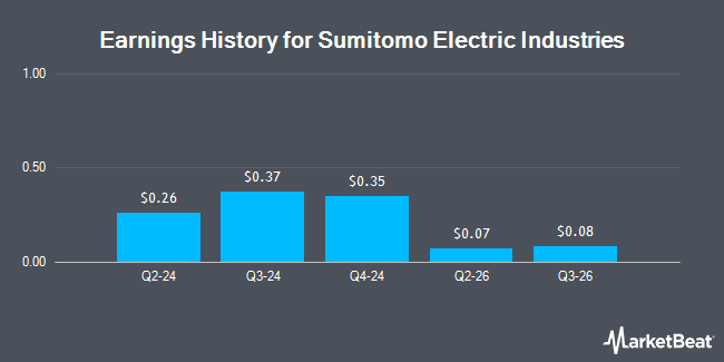 Earnings History for Sumitomo Electric Industries (OTCMKTS:SMTOY)