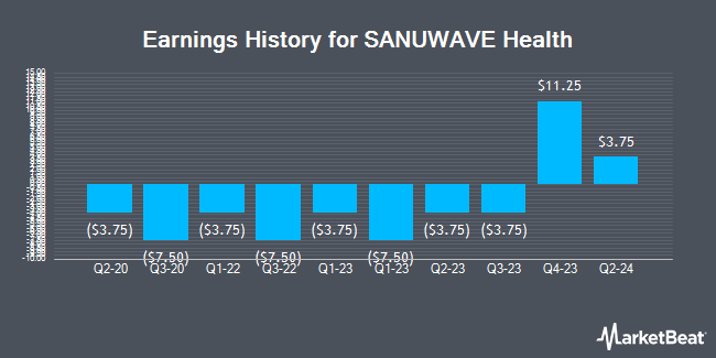Earnings History for SANUWAVE Health (OTCMKTS:SNWV)