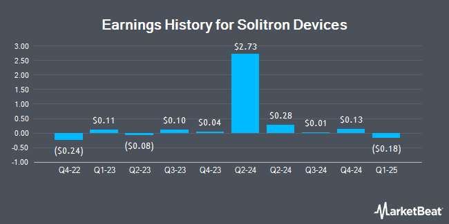 Earnings History for Solitron Devices (OTCMKTS:SODI)