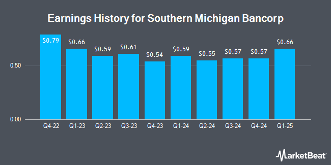 Earnings History for Southern Michigan Bancorp (OTCMKTS:SOMC)