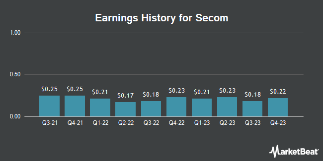 Earnings History for Secom (OTCMKTS:SOMLY)